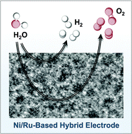 Graphical abstract: Arising synergetic and antagonistic effects in the design of Ni- and Ru-based water splitting electrocatalysts