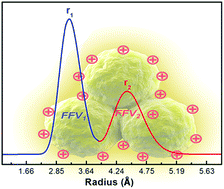 Graphical abstract: Self-assembled soft nanoparticle membranes with programmed free volume hierarchy