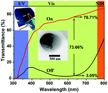 Graphical abstract: Diameter dependent transparency changes of nanorod-based large-area flexible smart window devices