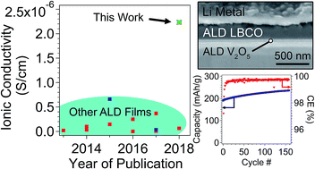 Graphical abstract: Atomic layer deposition and first principles modeling of glassy Li3BO3–Li2CO3 electrolytes for solid-state Li metal batteries