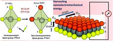 Graphical abstract: Emergence of high piezoelectricity along with robust electron mobility in Janus structures in semiconducting Group IVB dichalcogenide monolayers