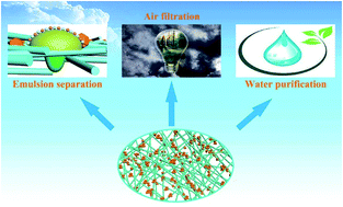 Graphical abstract: Simple fabrication of a multifunctional inorganic paper with high efficiency separations for both liquids and particles