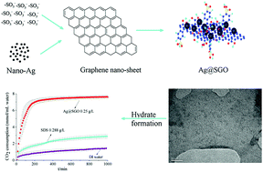 Graphical abstract: Hydrate-based CO2 capture: kinetic improvement via graphene-carried –SO3− and Ag nanoparticles