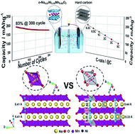 Graphical abstract: Understanding on the structural and electrochemical performance of orthorhombic sodium manganese oxides