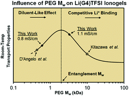 Graphical abstract: Designing solvate ionogel electrolytes with very high room-temperature conductivity and lithium transference number