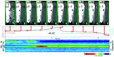 Graphical abstract: Visualizing the morphological and compositional evolution of the interface of InLi-anode|thio-LISION electrolyte in an all-solid-state Li–S cell by in operando synchrotron X-ray tomography and energy dispersive diffraction