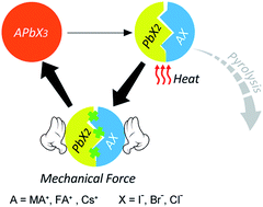 Graphical abstract: Effect of mechanical forces on thermal stability reinforcement for lead based perovskite materials