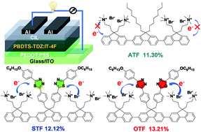 Graphical abstract: Self-doping small molecular conjugated electrolytes enabled by n-type side chains for highly efficient non-fullerene polymer solar cells