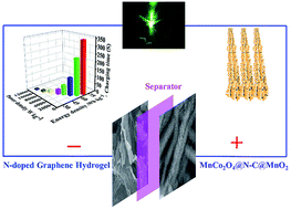 Graphical abstract: An advanced sandwich-type architecture of MnCo2O4@N–C@MnO2 as an efficient electrode material for a high-energy density hybrid asymmetric solid-state supercapacitor