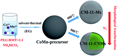 Graphical abstract: Construction of unique heterogeneous cobalt–manganese oxide porous microspheres for the assembly of long-cycle and high-rate lithium ion battery anodes
