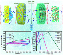 Graphical abstract: An excellent full sodium-ion capacitor derived from a single Ti-based metal–organic framework