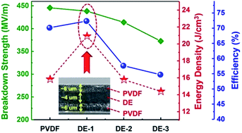 Graphical abstract: Sandwich structured poly(vinylidene fluoride)/polyacrylate elastomers with significantly enhanced electric displacement and energy density