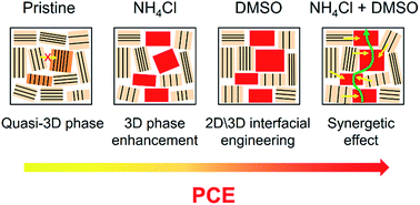 Graphical abstract: Enabling room-temperature processed highly efficient and stable 2D Ruddlesden–Popper perovskite solar cells with eliminated hysteresis by synergistic exploitation of additives and solvents