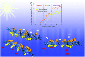 Graphical abstract: Two-dimensional Janus PtSSe for photocatalytic water splitting under the visible or infrared light