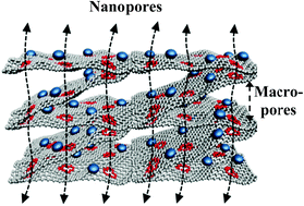 Graphical abstract: Three-dimensional nitrogen-doped holey graphene and transition metal oxide composites for sodium-ion batteries