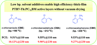 Graphical abstract: Low boiling point solvent additives enable vacuum drying-free processed 230 nm thick PTB7-Th:PC71BM active layers with more than 10% power conversion efficiency