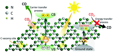Graphical abstract: Carbon-vacancy modified graphitic carbon nitride: enhanced CO2 photocatalytic reduction performance and mechanism probing