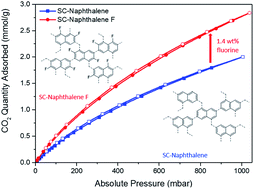 Graphical abstract: Post-synthetic fluorination of Scholl-coupled microporous polymers for increased CO2 uptake and selectivity