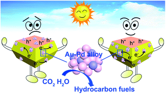 Graphical abstract: Photo-induced Au–Pd alloying at TiO2 {101} facets enables robust CO2 photocatalytic reduction into hydrocarbon fuels