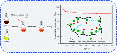 Graphical abstract: Facile construction of crosslinked all-carbon-backbone anion-exchange membranes with robust durability