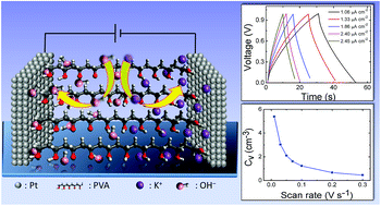 Graphical abstract: Nanoionic transport and electric double layer formation at the electrode/polymer interface for high-performance supercapacitors