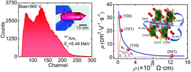 Graphical abstract: Optical and electronic anisotropies in perovskitoid crystals of Cs3Bi2I9 studies of nuclear radiation detection