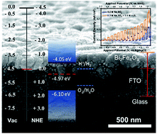 Graphical abstract: Bi2Fe4O9 thin films as novel visible-light-active photoanodes for solar water splitting