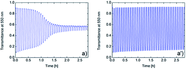 Graphical abstract: Electrochromic WO3 thin films attain unprecedented durability by potentiostatic pretreatment