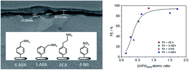 Graphical abstract: Electroreduction of CO2 to formate on amine modified Pb electrodes