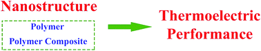 Graphical abstract: Nanostructure controlled construction of high-performance thermoelectric materials of polymers and their composites