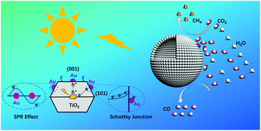 Graphical abstract: Enhanced photocatalytic CO2 valorization over TiO2 hollow microspheres by synergetic surface tailoring and Au decoration