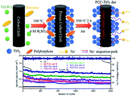 Graphical abstract: High pseudocapacitance boosts the performance of monolithic porous carbon cloth/closely packed TiO2 nanodots as an anode of an all-flexible sodium-ion battery