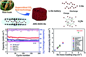 Graphical abstract: Supercritical CO2-assisted synthesis of 3D porous SiOC/Se cathode for ultrahigh areal capacity and long cycle life Li–Se batteries