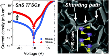 Graphical abstract: Vapor transport deposited tin monosulfide for thin-film solar cells: effect of deposition temperature and duration