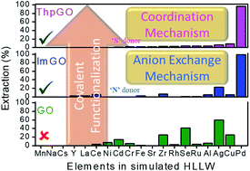 Graphical abstract: Acid tolerant covalently functionalized graphene oxide for the selective extraction of Pd from high-level radioactive liquid wastes
