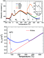 Graphical abstract: Phase transitions in tantalum-modified silver niobate ceramics for high power energy storage