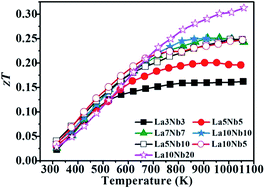 Graphical abstract: First-principles calculations and high thermoelectric performance of La–Nb doped SrTiO3 ceramics
