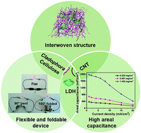 Interweaving metal organic framework templated Co Ni layered double