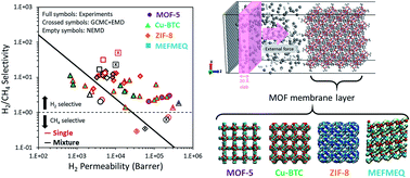 Graphical abstract: Simulation of H2/CH4 mixture permeation through MOF membranes using non-equilibrium molecular dynamics