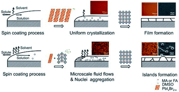 Graphical abstract: Effects of substrate temperature on the crystallization process and properties of mixed-ion perovskite layers