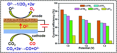 Graphical abstract: Enhanced CO2 electrolysis with a SrTiO3 cathode through a dual doping strategy