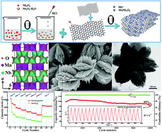 Graphical abstract: A novel calendula-like MnNb2O6 anchored on graphene sheet as high-performance intercalation pseudocapacitive anode for lithium-ion capacitors