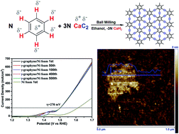 Graphical abstract: Converting benzene into γ-graphyne and its enhanced electrochemical oxygen evolution performance