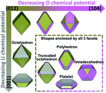 Graphical abstract: Single-crystal based studies for correlating the properties and high-voltage performance of Li[NixMnyCo1−x−y]O2 cathodes