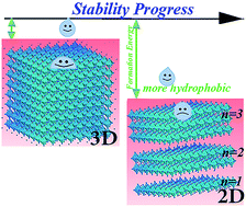 Graphical abstract: Stability progress of perovskite solar cells dependent on the crystalline structure: From 3D ABX3 to 2D Ruddlesden–Popper perovskite absorbers