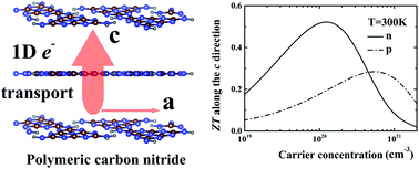 Graphical abstract: Unexpectedly high cross-plane thermoelectric performance of layered carbon nitrides