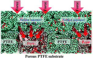 Graphical abstract: Post-assembly modification of polymeric composite membranes using spin drying for fuel cell applications