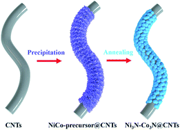 Graphical abstract: Phase boundary-enhanced Ni3N–Co3N@CNT composite materials for lithium-ion batteries