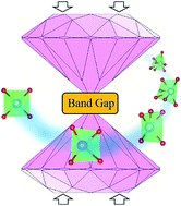 Graphical abstract: Pressure-driven band gap engineering in ion-conducting semiconductor silver orthophosphate