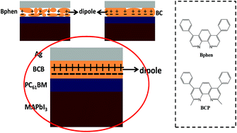 Graphical abstract: Enhanced efficiency in perovskite solar cells by eliminating the electron contact barrier between the metal electrode and electron transport layer